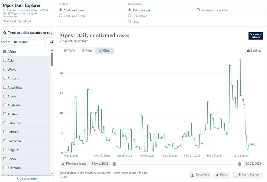 mpox data